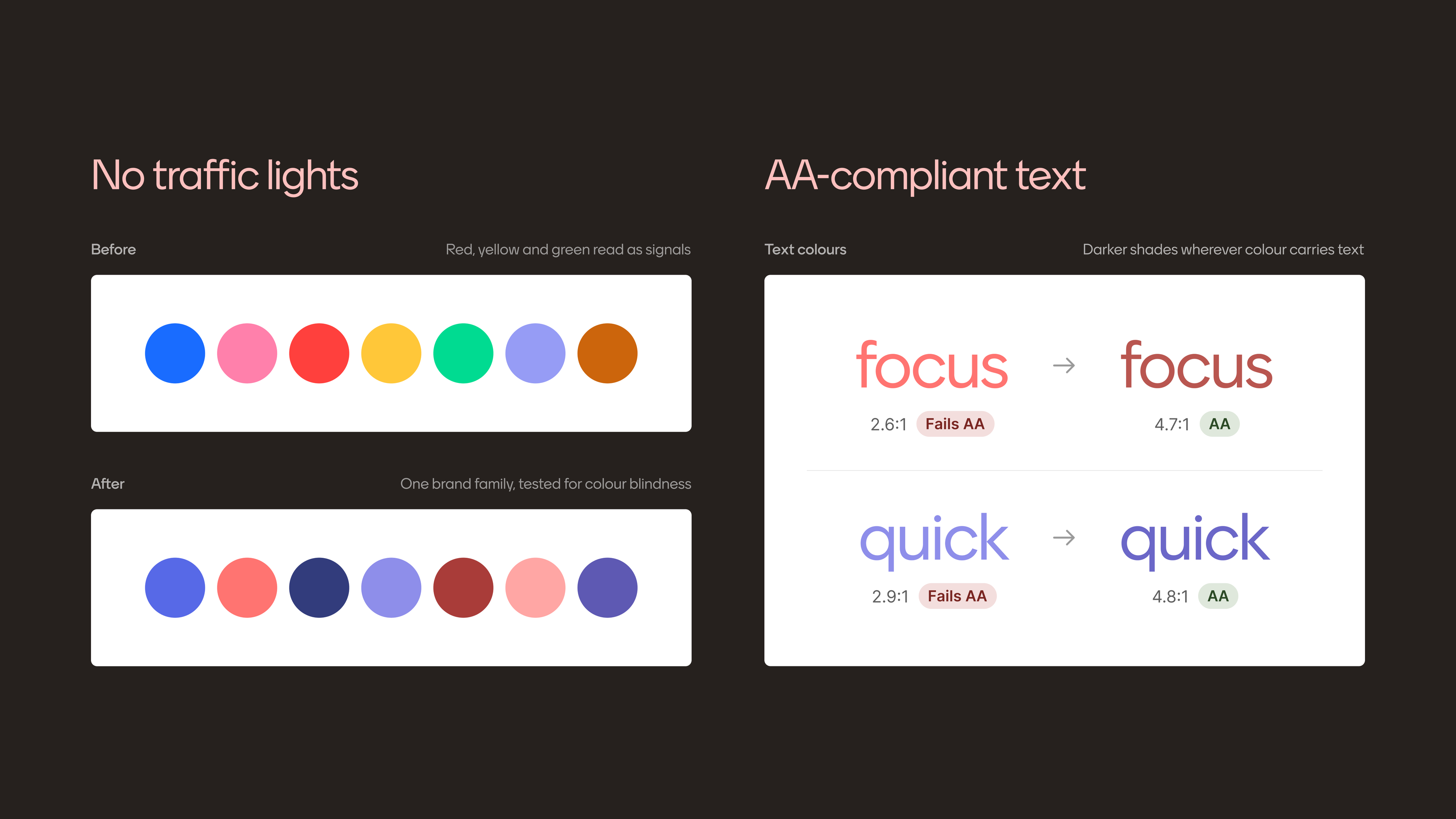 Colour and accessibility, in two panels. No traffic lights: before, seven unrelated colours including red, yellow and green, which read as signals; after, one brand family of blues, corals and purples, tested for colour blindness. AA-compliant text: where colour carries text, darker shades lift contrast from 2.6:1 to 4.7:1 for coral and from 2.9:1 to 4.8:1 for purple, passing WCAG AA.
